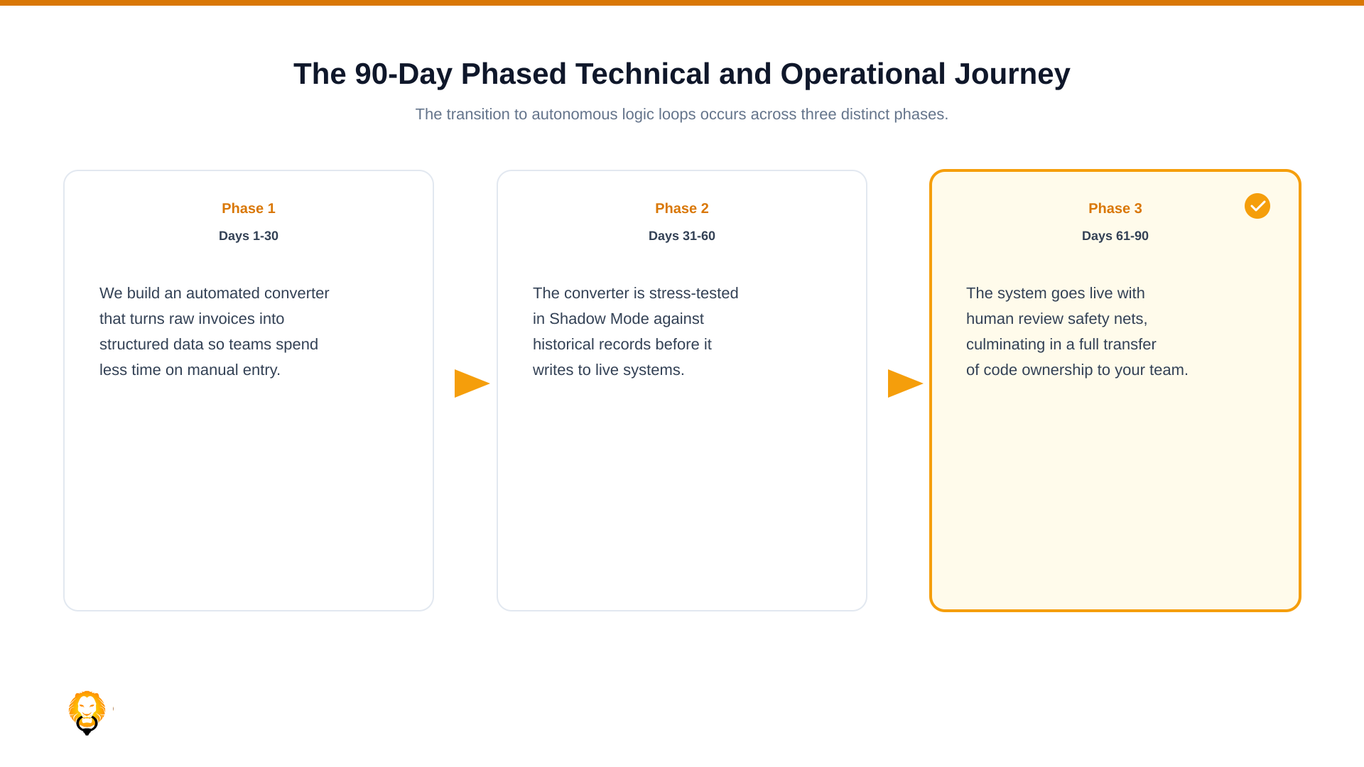 The 90-Day Phased Technical and Operational Journey. Phase 1, Days 1 to 30: automated invoice conversion. Phase 2, Days 31 to 60: Shadow Mode testing against historical records. Phase 3, Days 61 to 90: live handover with full code ownership.